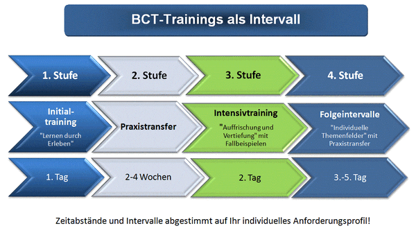 BCT-Intervall-Trainings
